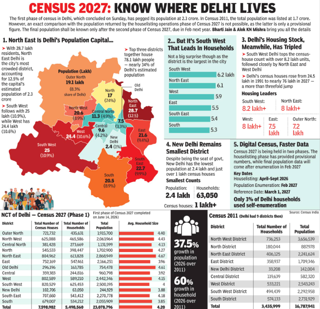 Census 2027: Know where Delhi lives