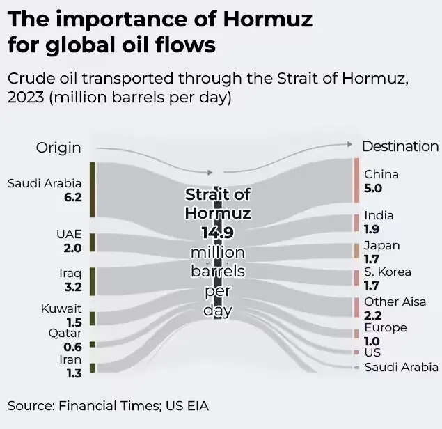 Importance of Hormuz