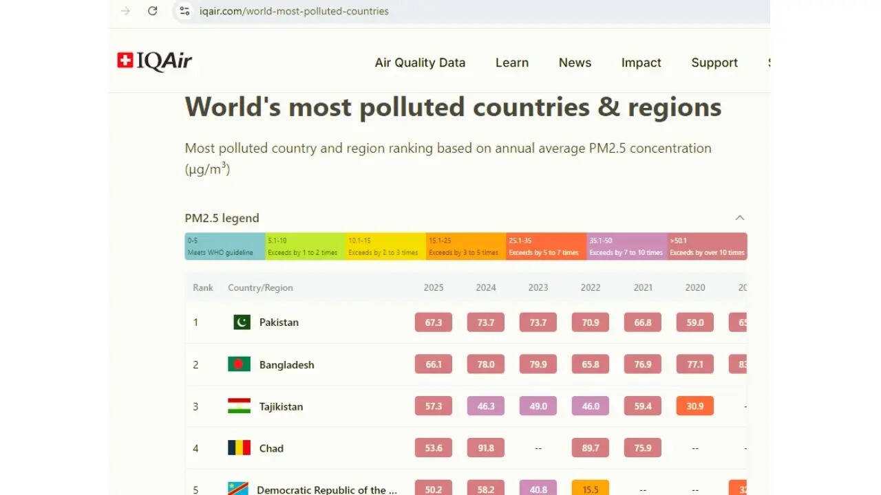 IQAir- World's most polluted countries