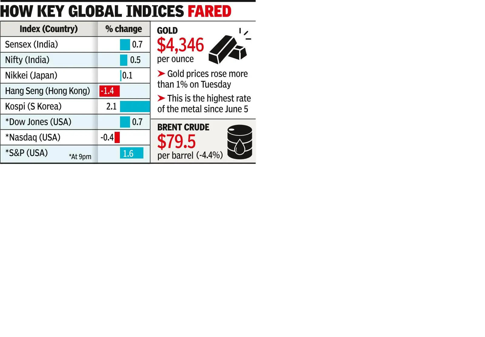 D-St cheers peace deal, oil slide; sensex up for 4th day