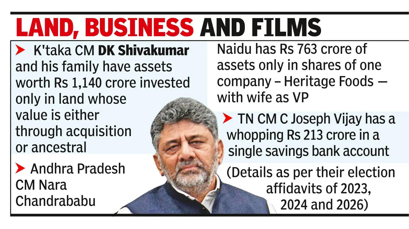South’s chief ministers declare 29 times more wealth than northern counterparts