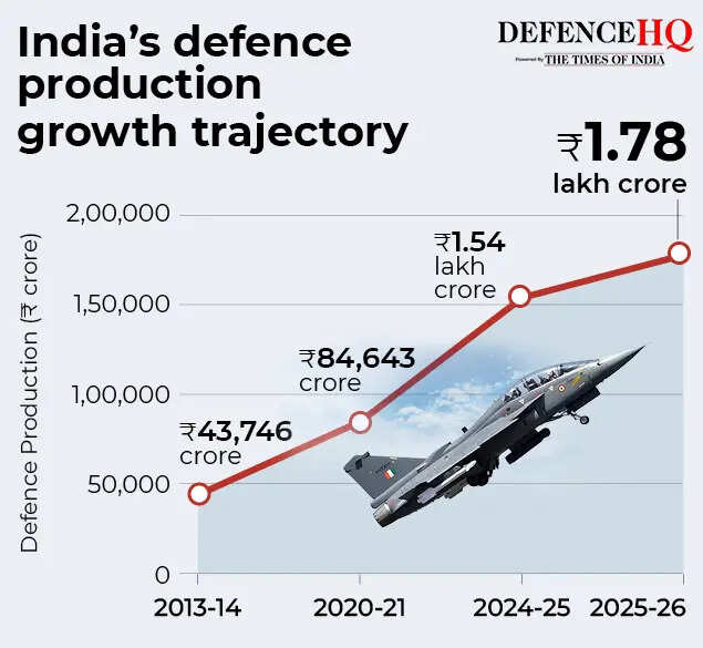 From Rs 43,746 crore to Rs 1.78 lakh crore: India's defence manufacturing surge