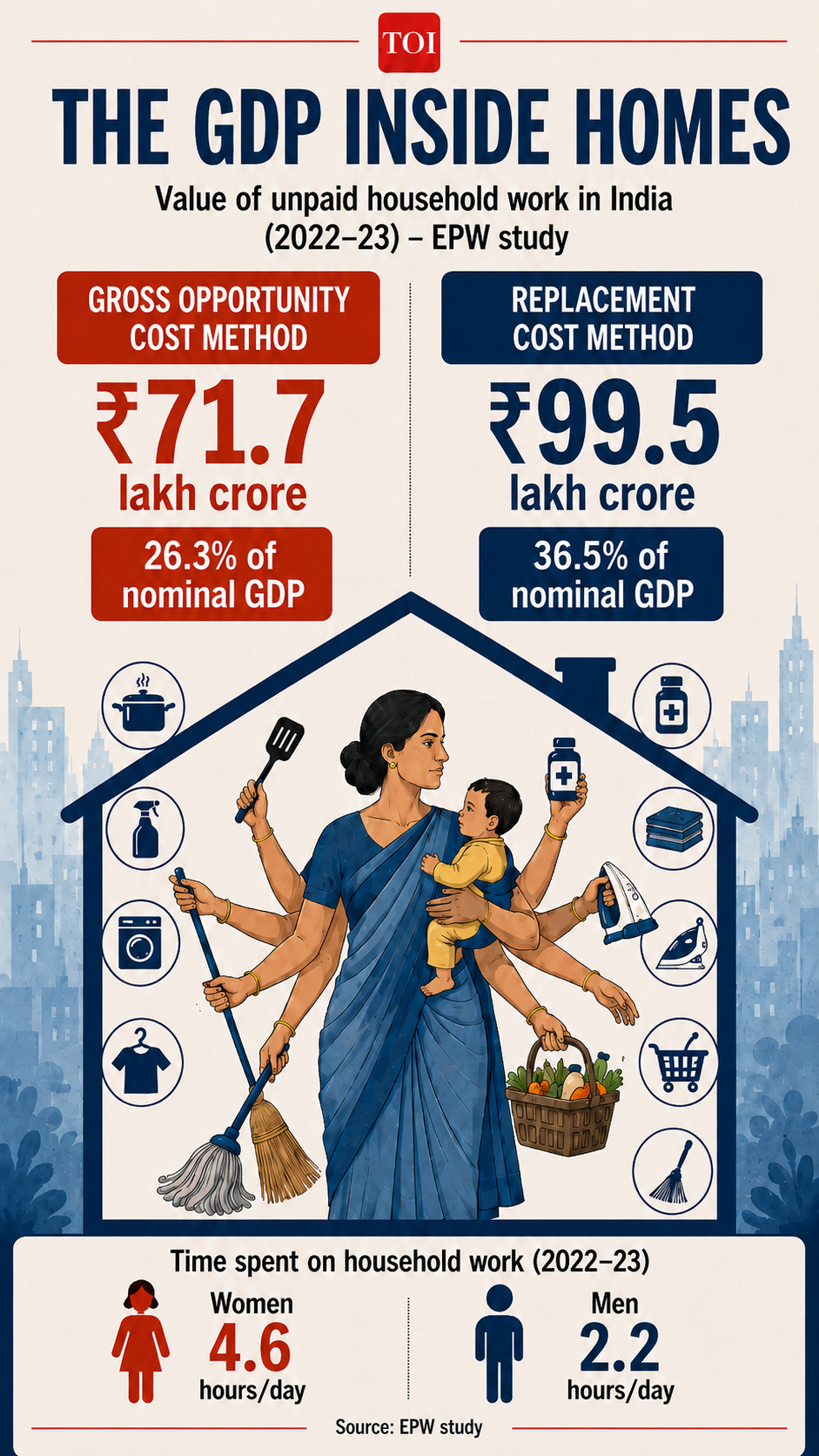 ઘરોમાં જીડીપી