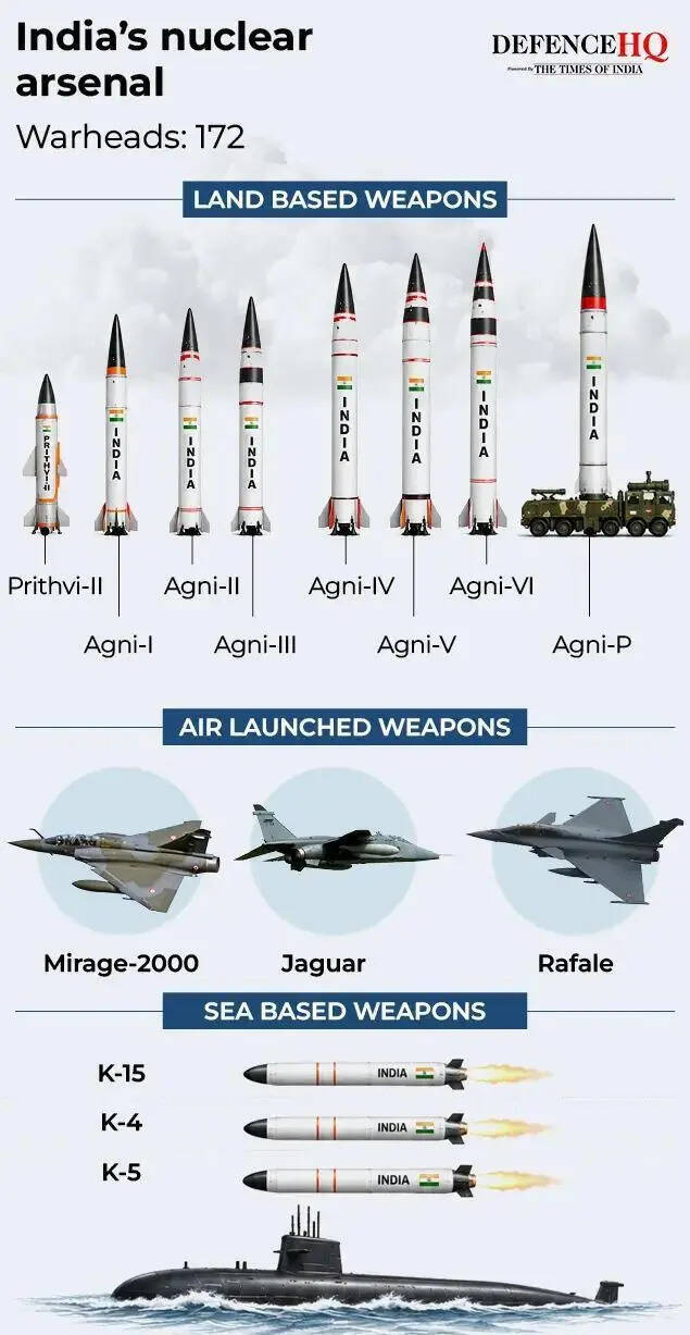 India’s nuclear arsenal