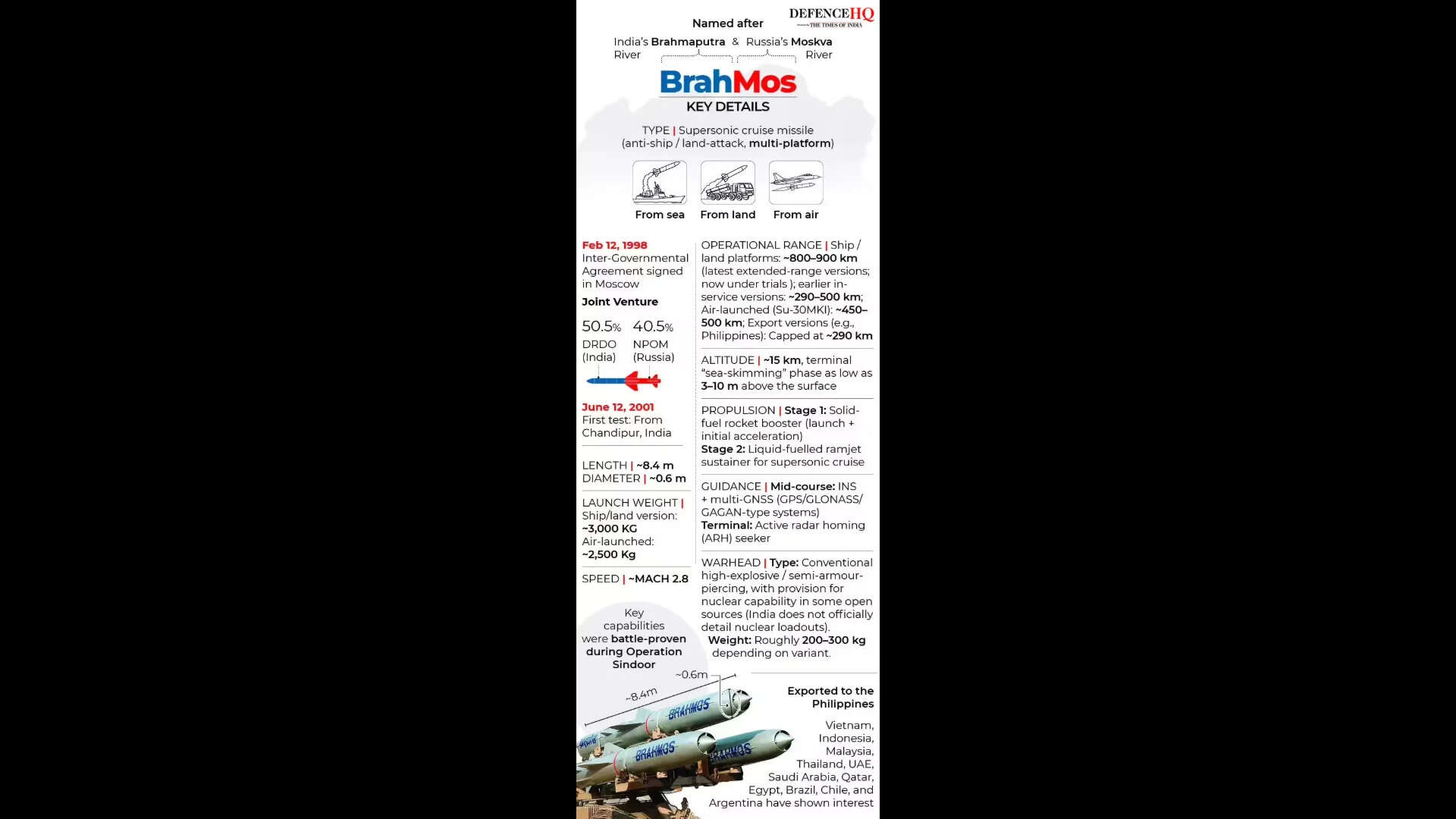Brahmos_ India's most lethal supersonic cruise missile