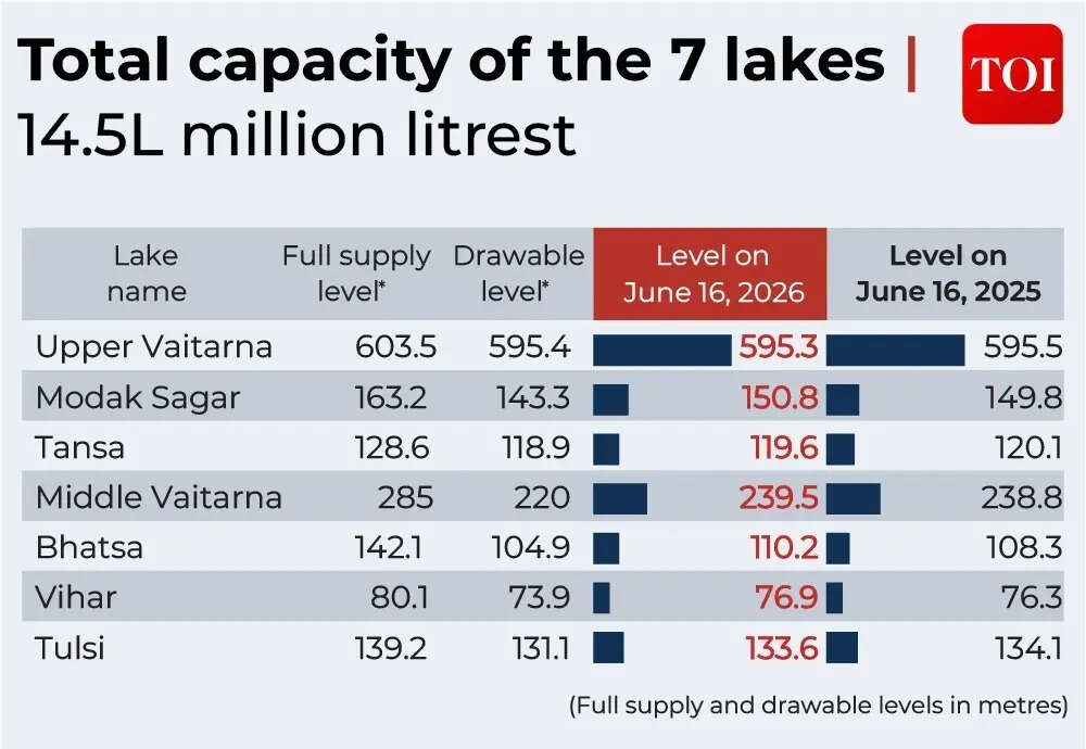 Total capacity of 7 lakes