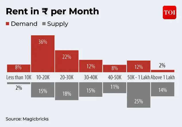 Rent over months