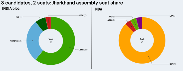 Jharkhand assembly seat share
