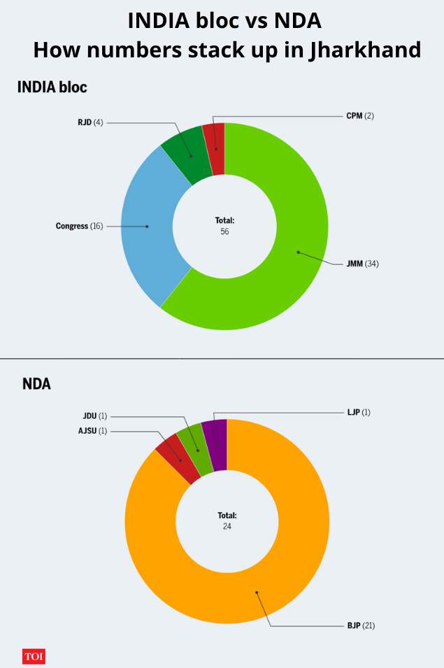 INDIA bloc vs NDA How numbers stack up in Jharkhand INDIA bloc vs NDA How numbers stack up in Jharkhand
