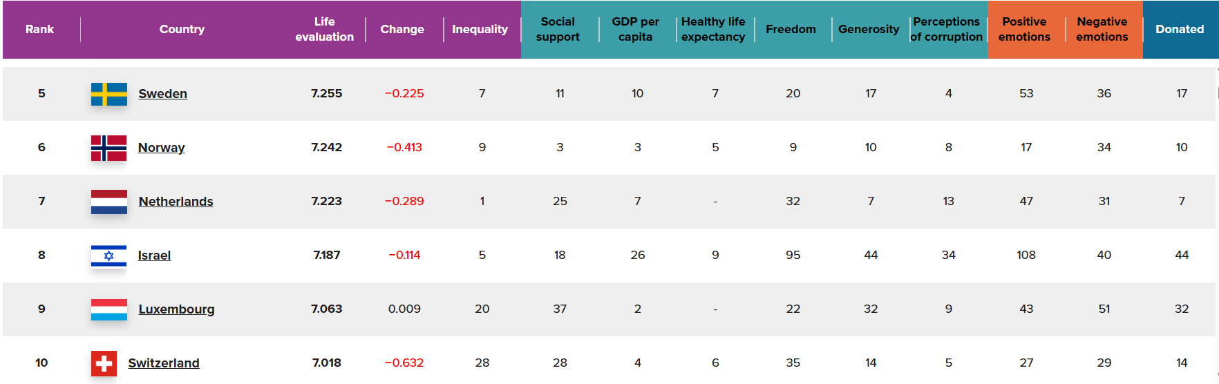  World Happiness Report 2025