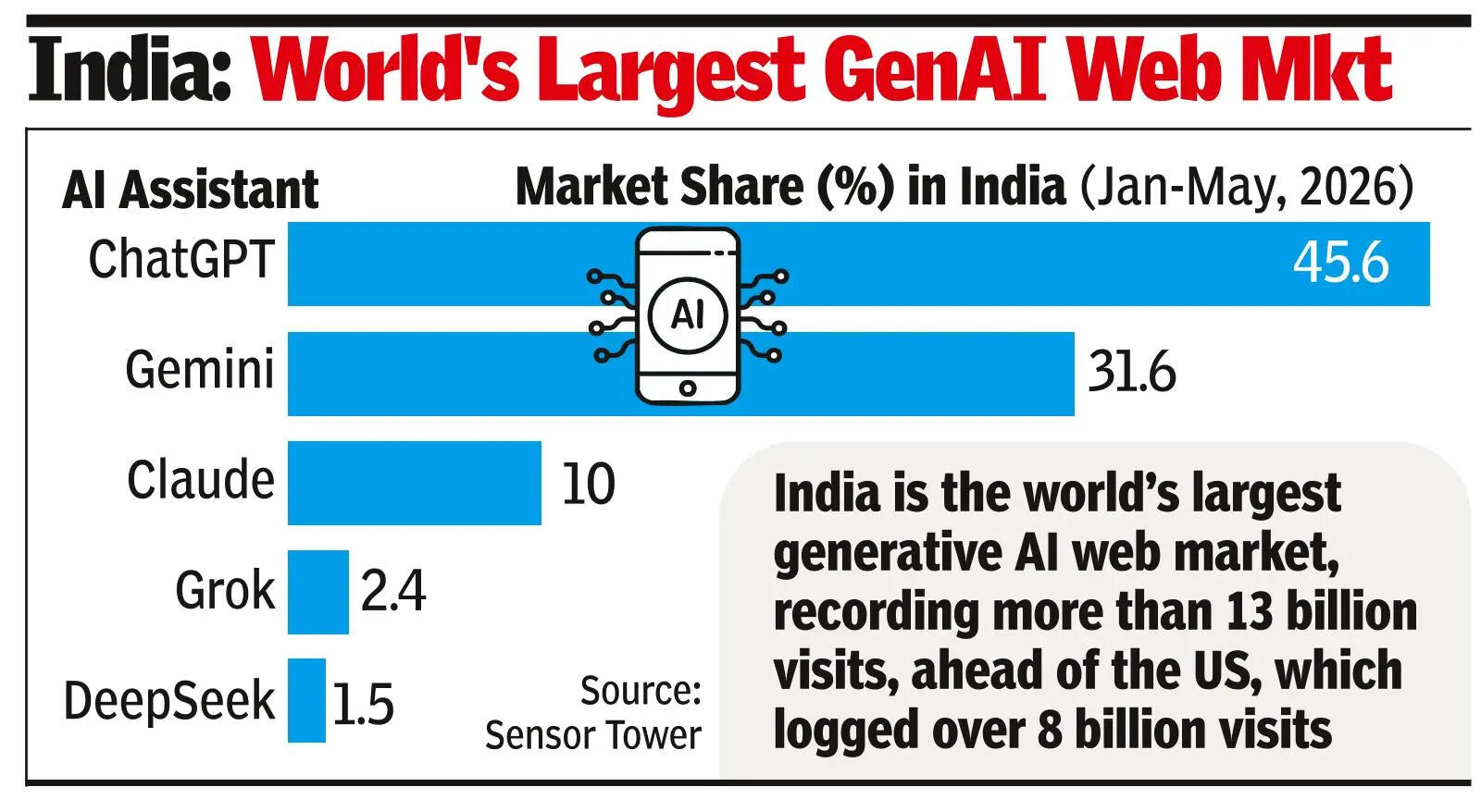 ChatGPT’s share slips globally, no. 1 in India - The Times of India