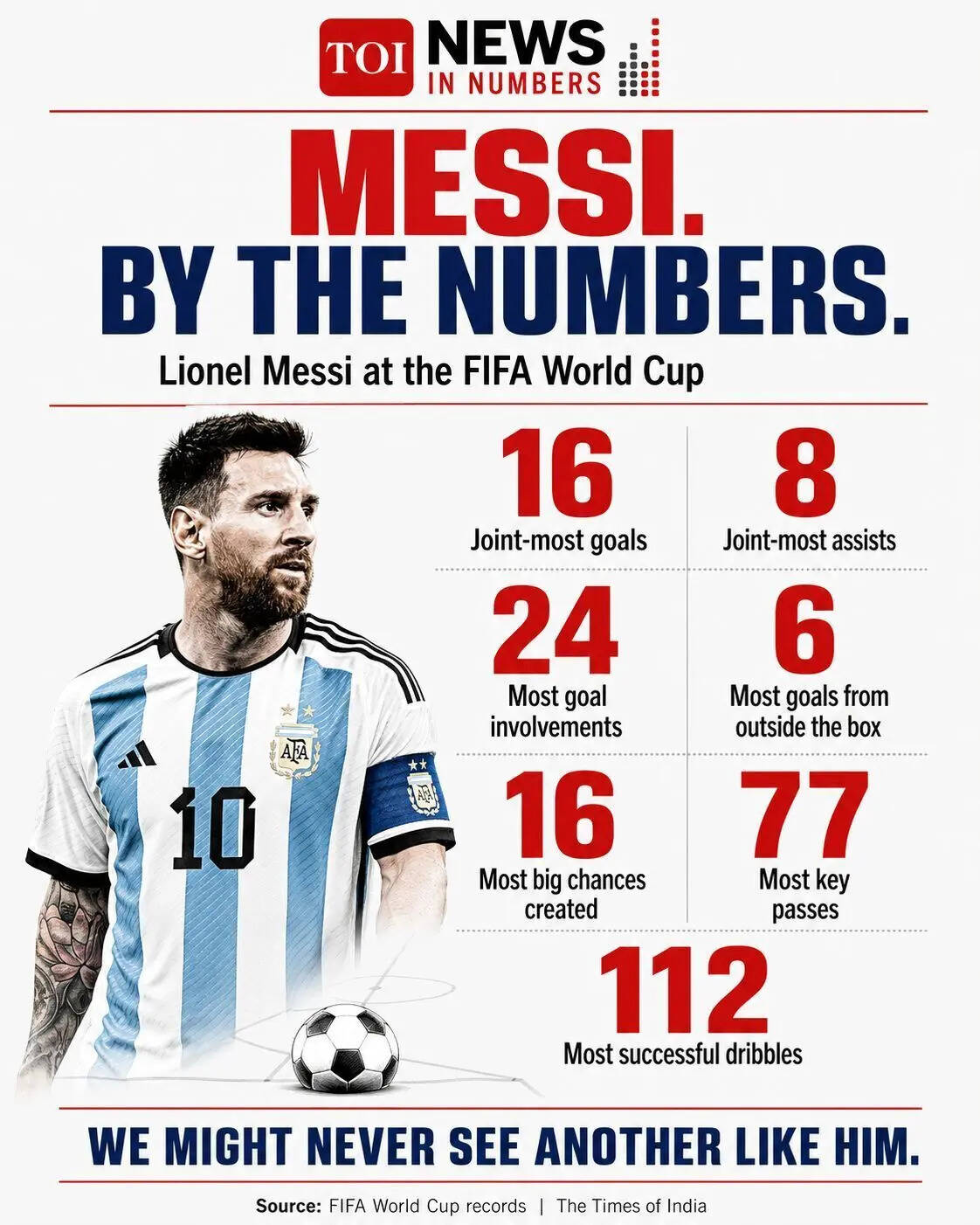 Messi by Numbers