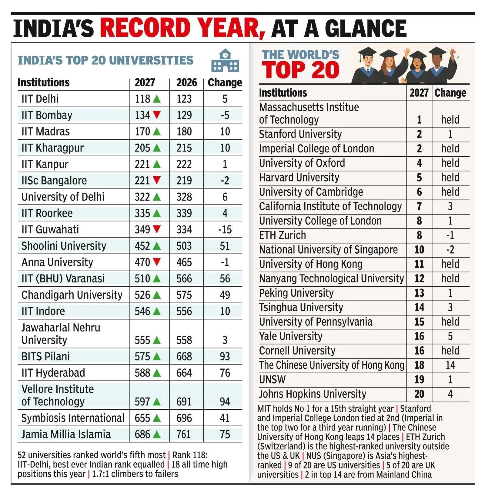 India’s QS surge outgrows IITs
