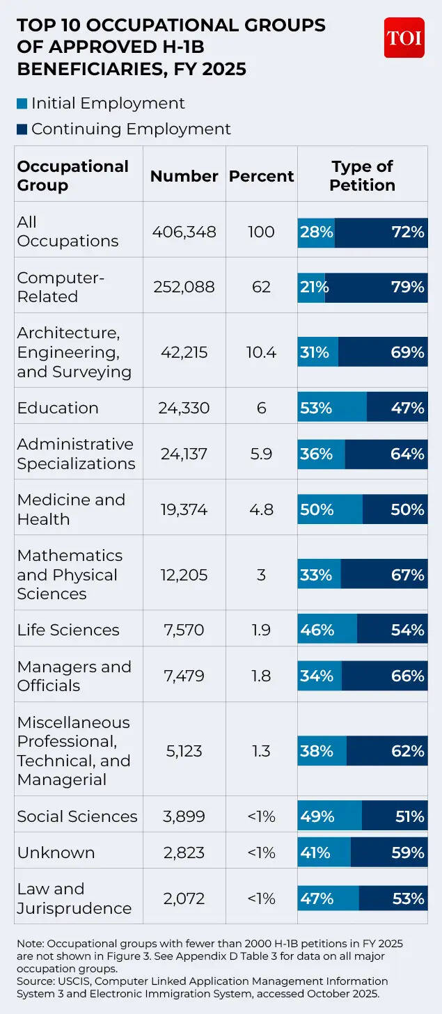 H-1B visa beneficiaries by occupation