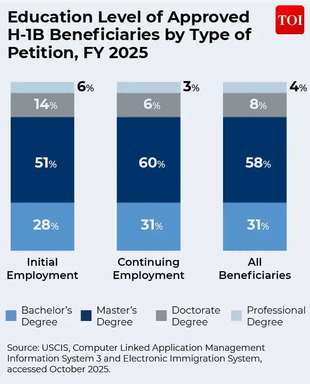 Education level of approved H-1B beneficiaries