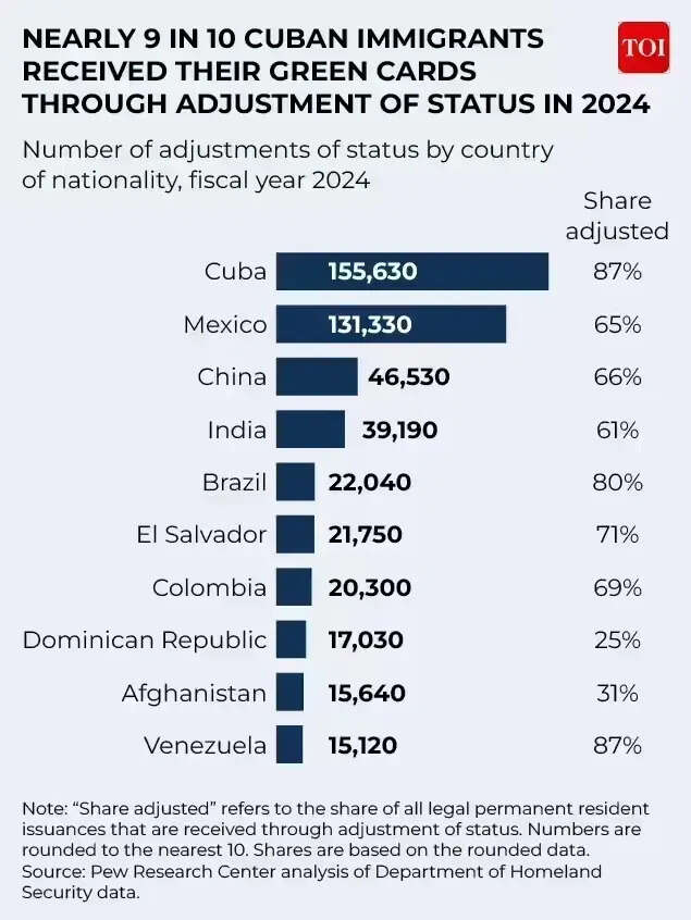 Country-wise adjustment of status