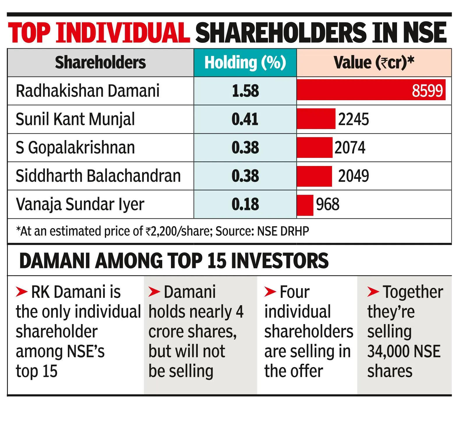 Individuals make up 47% of NSE owners