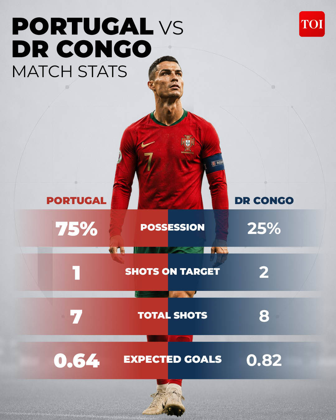 Portugal vs DR Congo match stats