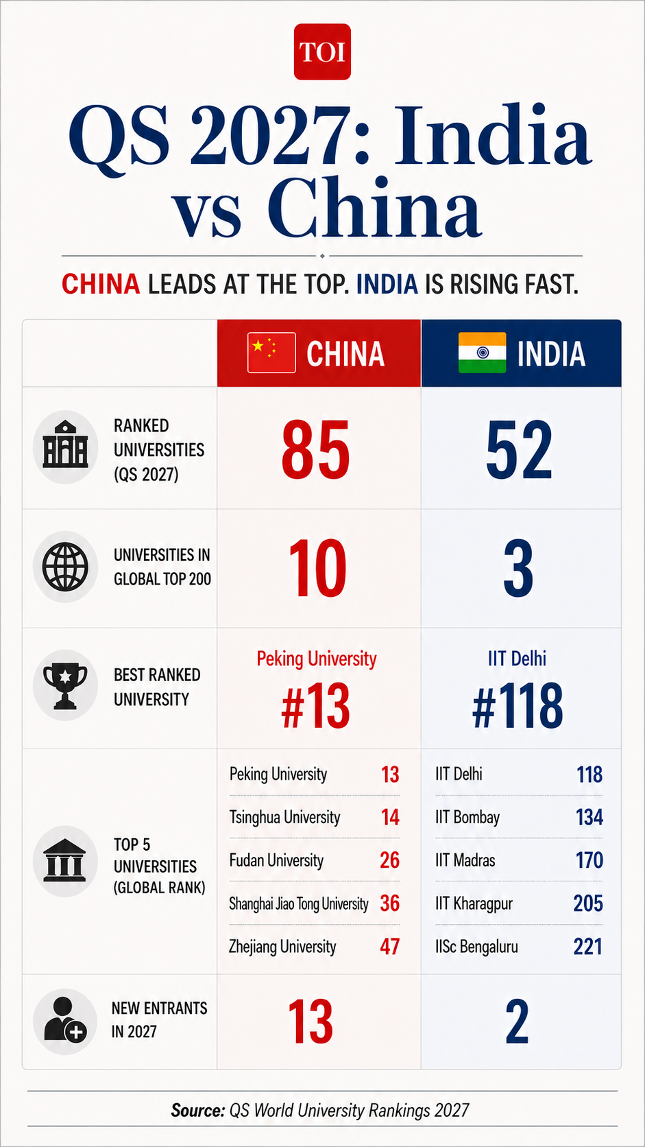 Comparison between India and Chinese universities