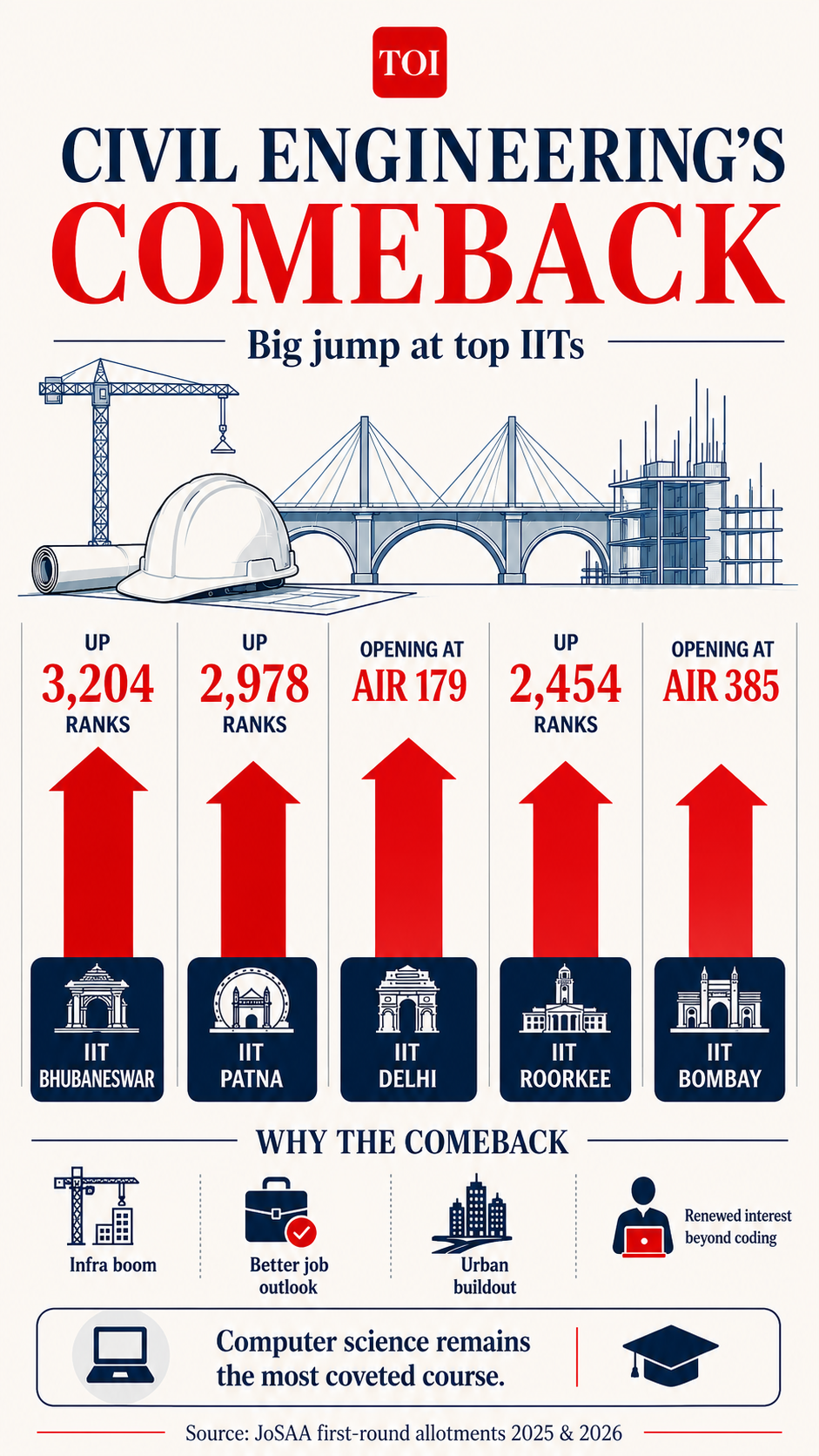 IIT admission trend
