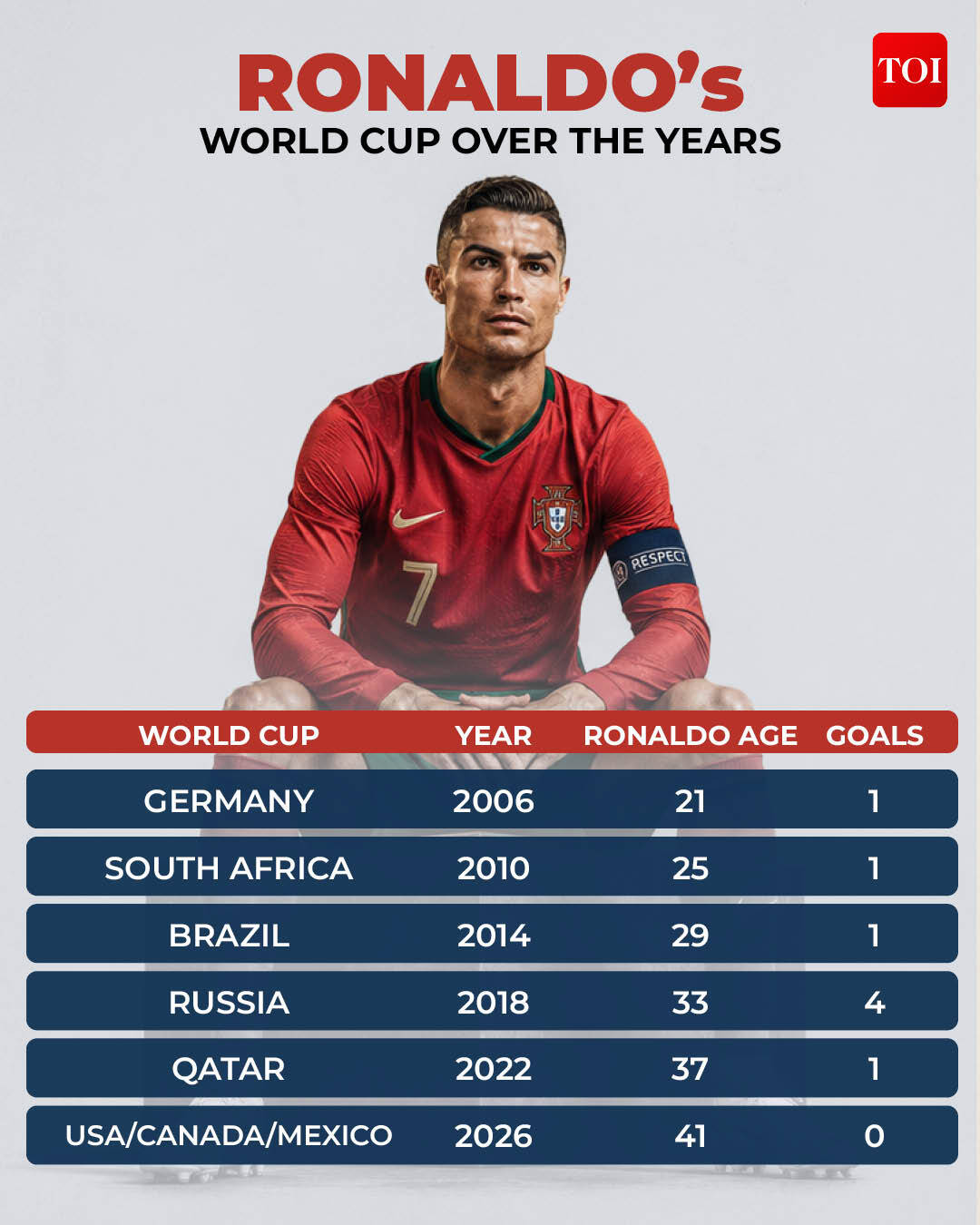 Ronaldo's World Cup legacy