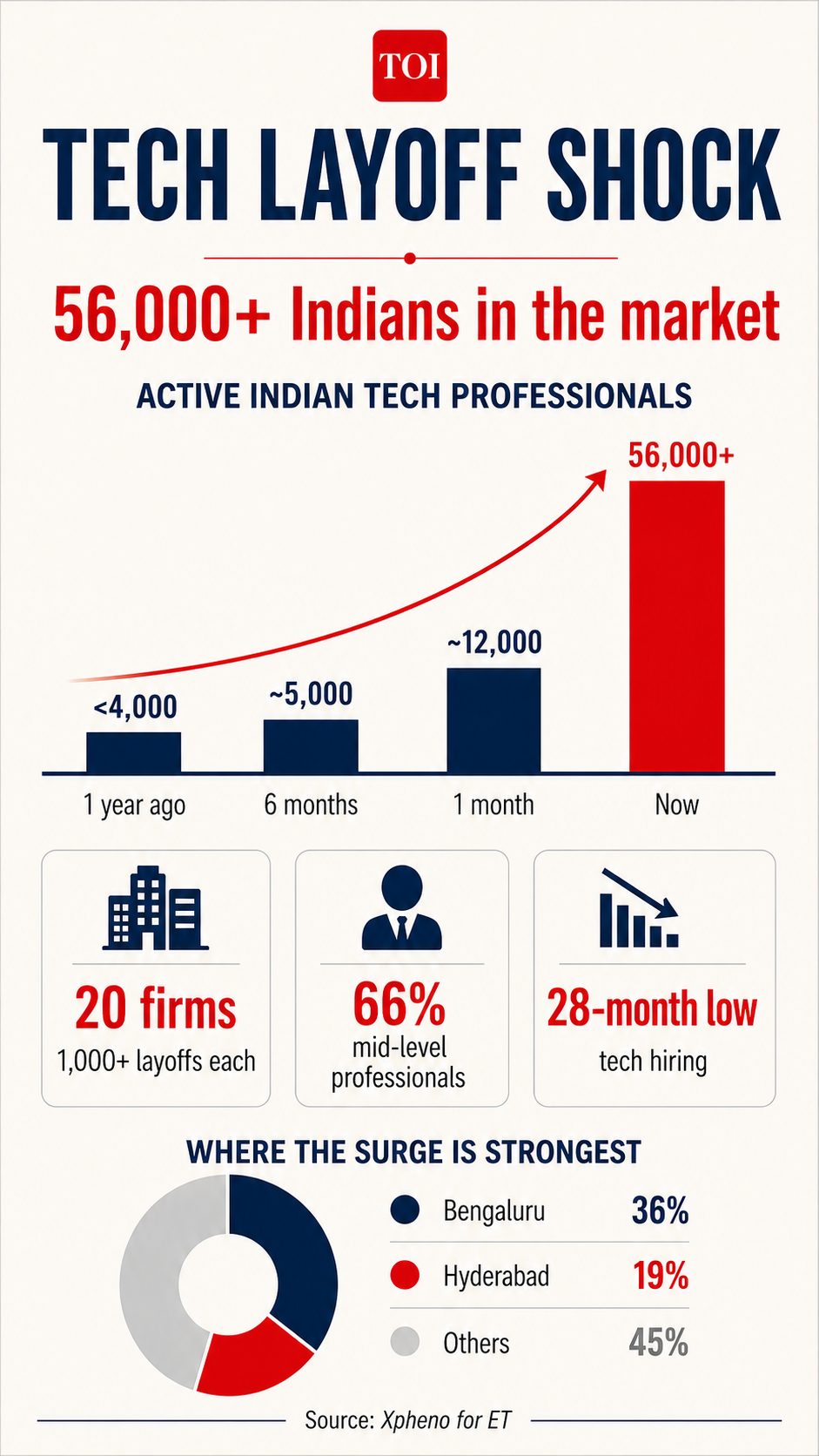 Tech layoff in big numbers