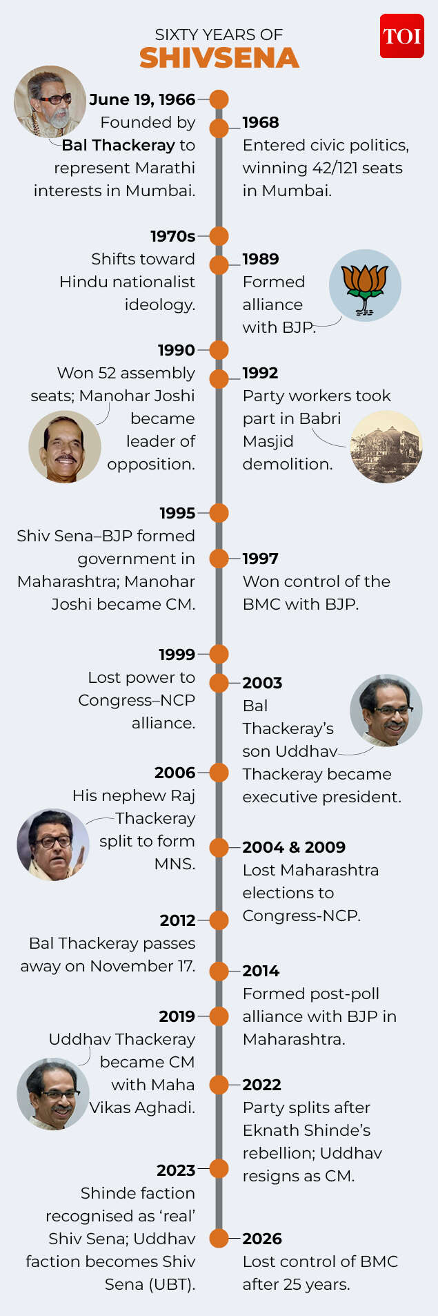 Sixty years of  shivsena