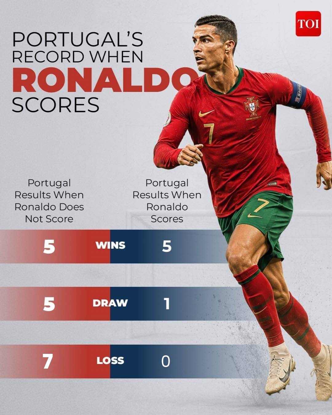 When Ronaldo scores, Portugal rarely lose