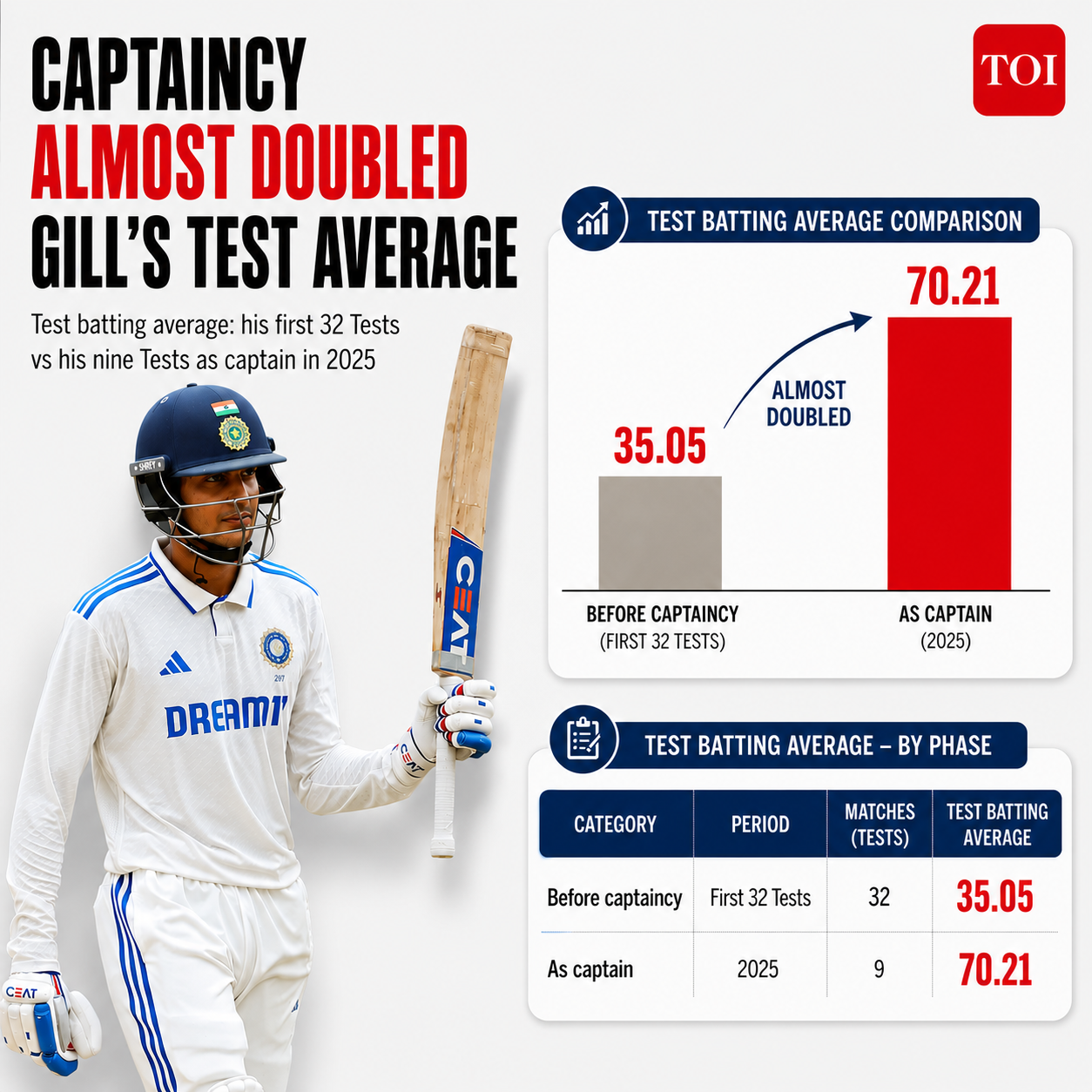 Before and after captaincy