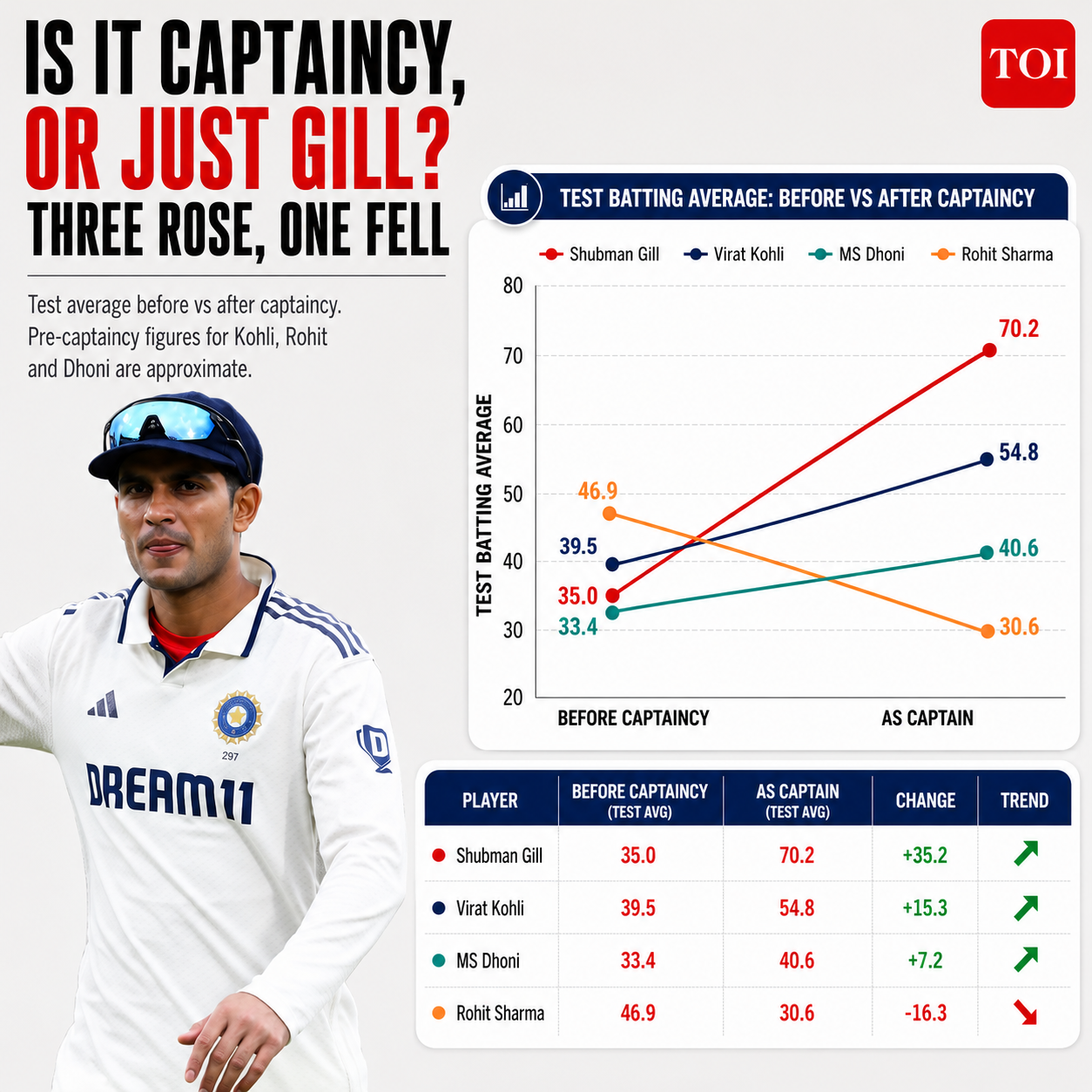 gill captaincy compariosn