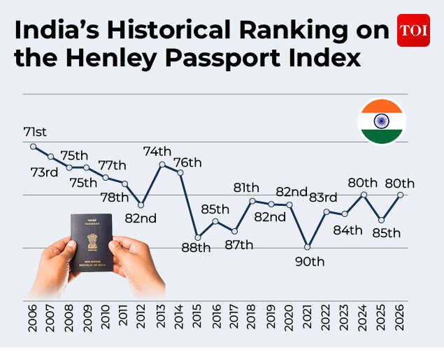 India's historical ranking Hanley Passport Index