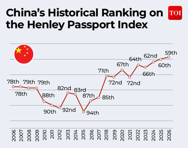China's ranking Hanley Passport Index