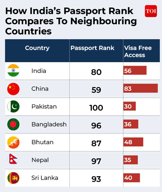 How India's passport rank compares to neighbouring countries Hanley Passport Index