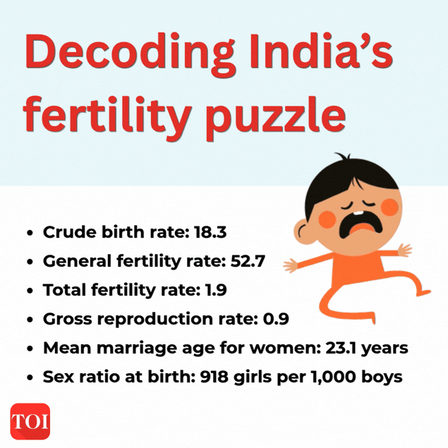 India's fertility figures