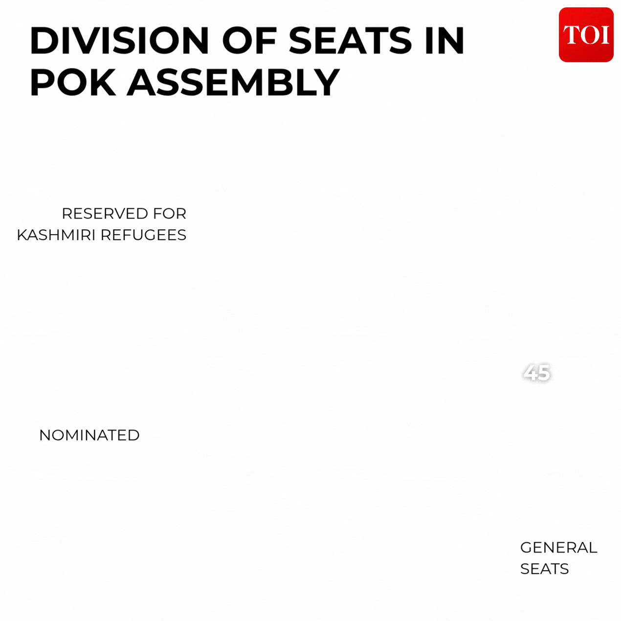 Division of seats in POK assembly