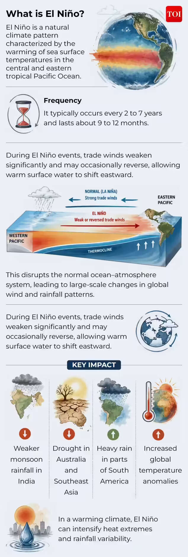 What is EL Nino