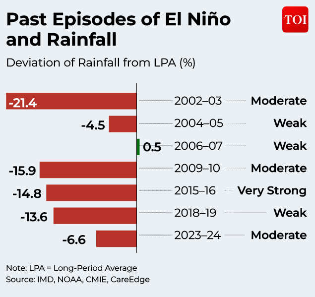 Past episodes of El Niño ,