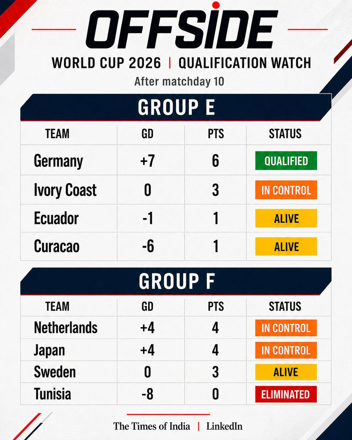 OFFSIDE GROUP E AND GROUP F