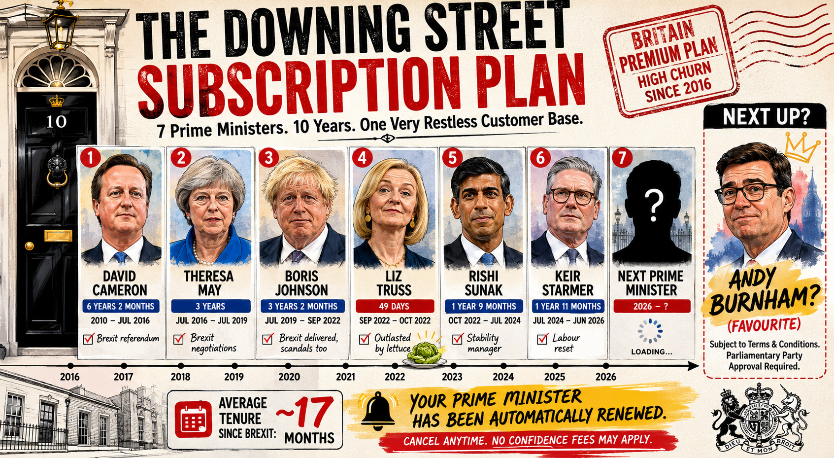 Downing Street next subscriber