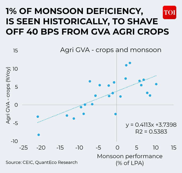 Impact on agriculture GVA