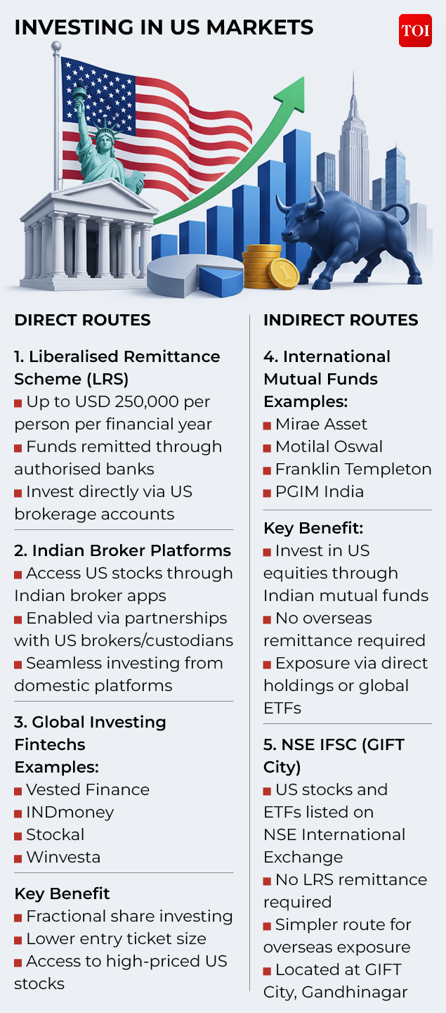 Investing in US markets
