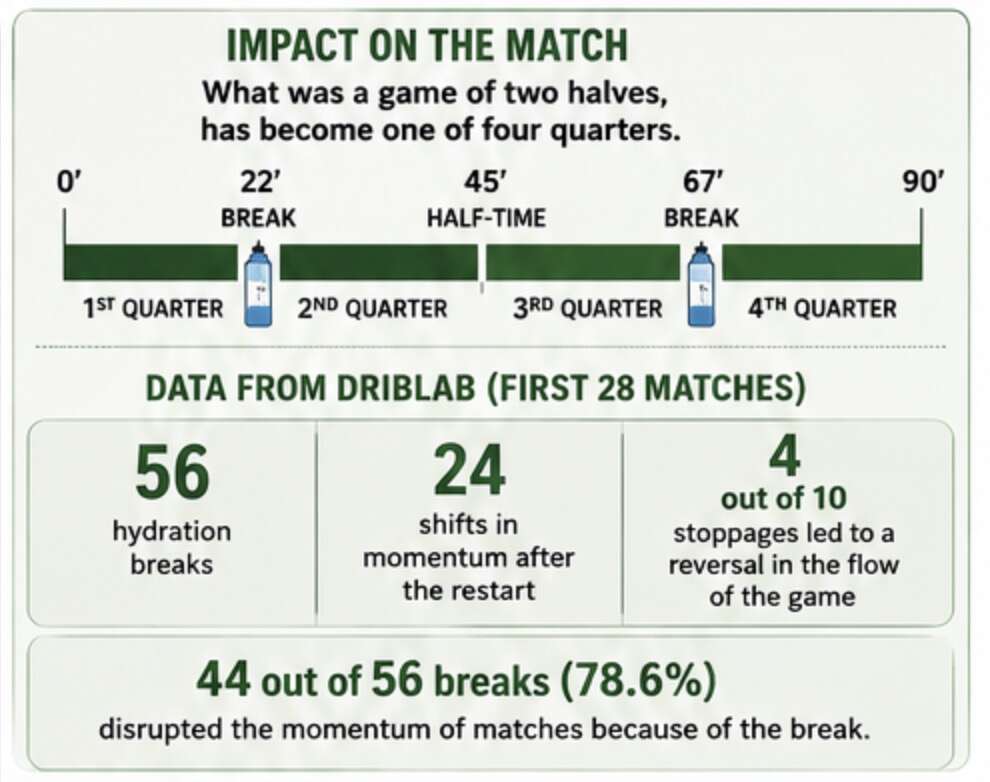 The games are being impacted at the 2026 World Cup due to the hydration breaks. (TimesofIndia.com Illustration) Illustration