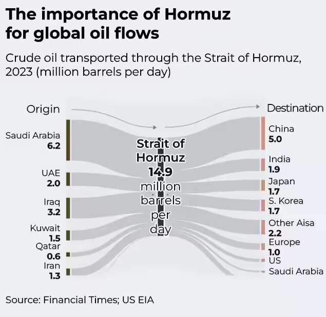 Importance of Strait of Hormuz for global oil flows Importance of Hormuz