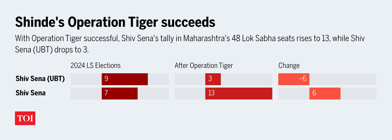 Shinde Operation Tiger succeeds