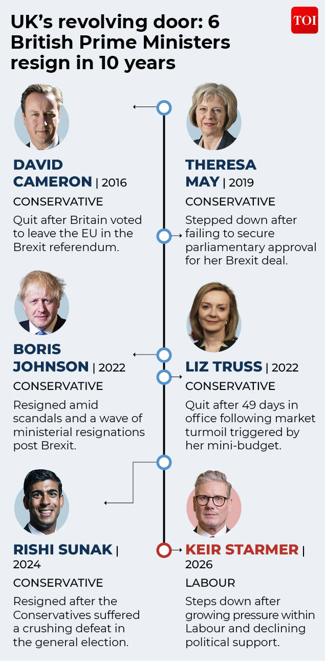 UK PMs who resigned UK PMs who resigned
