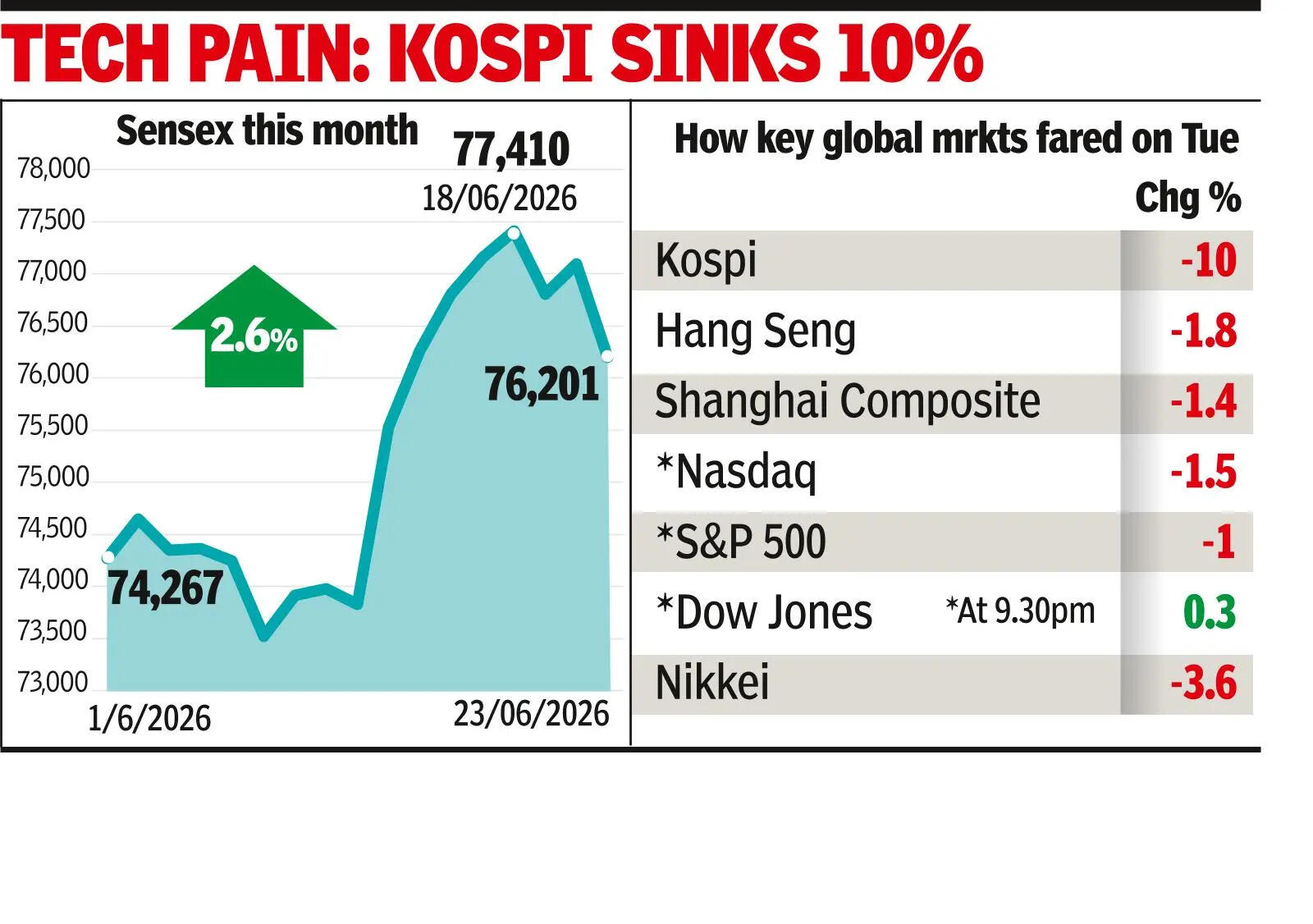 Sensex slides 900 pts as global tech sell-off weighs