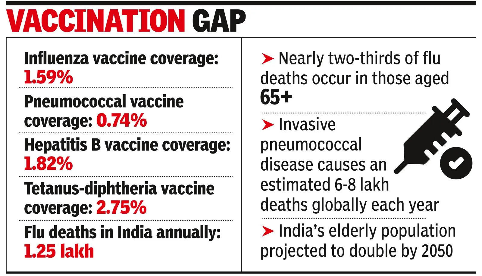 Less Than 2% Of Elderly Vaxed Against Illness; Overall Levels Below 3% Less Than 2% Of Elderly Vaxed Against Illness; Overall Levels Below 3%