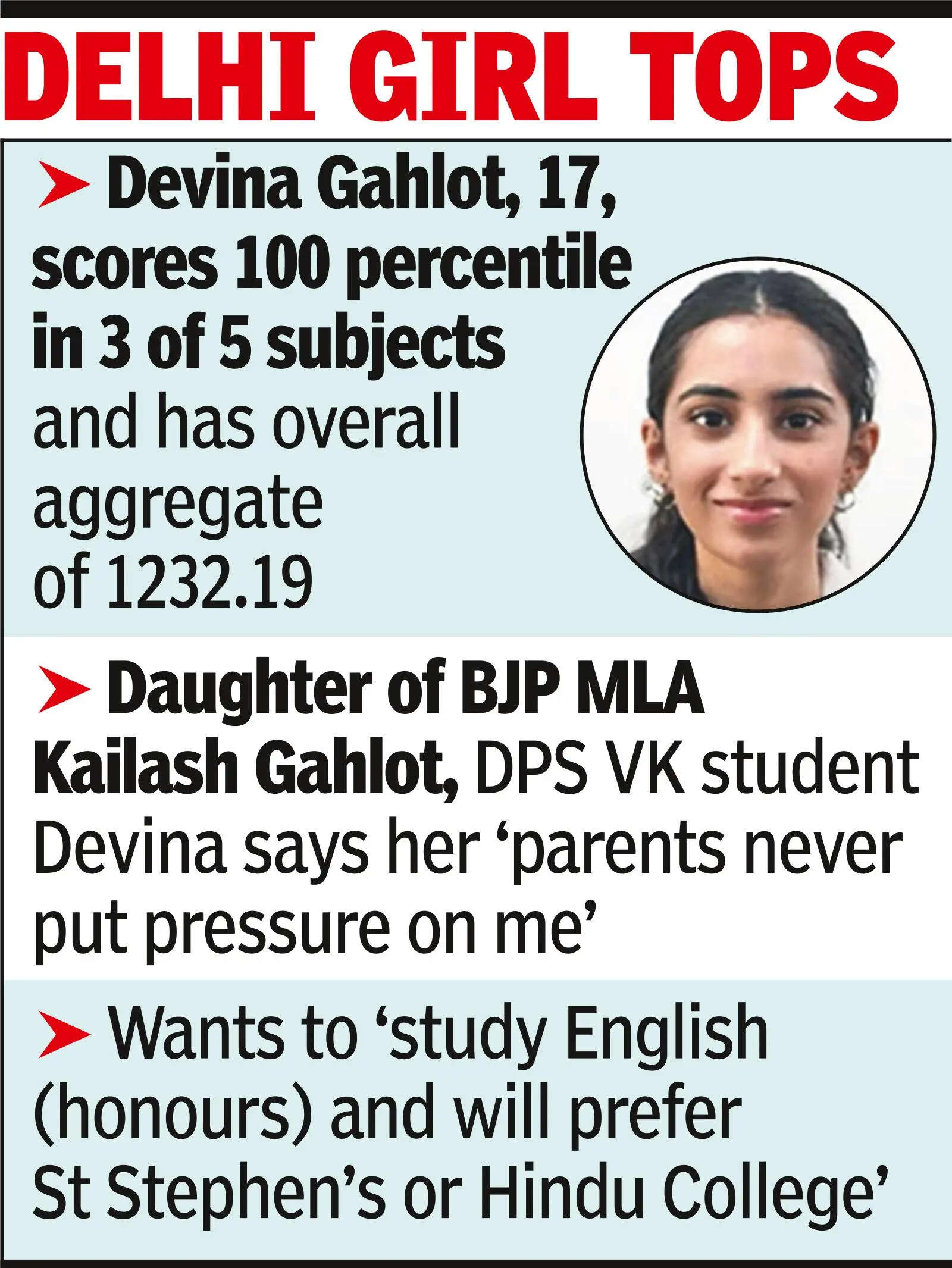 CUET: Students getting 100 percentile in 1 subject up 20%