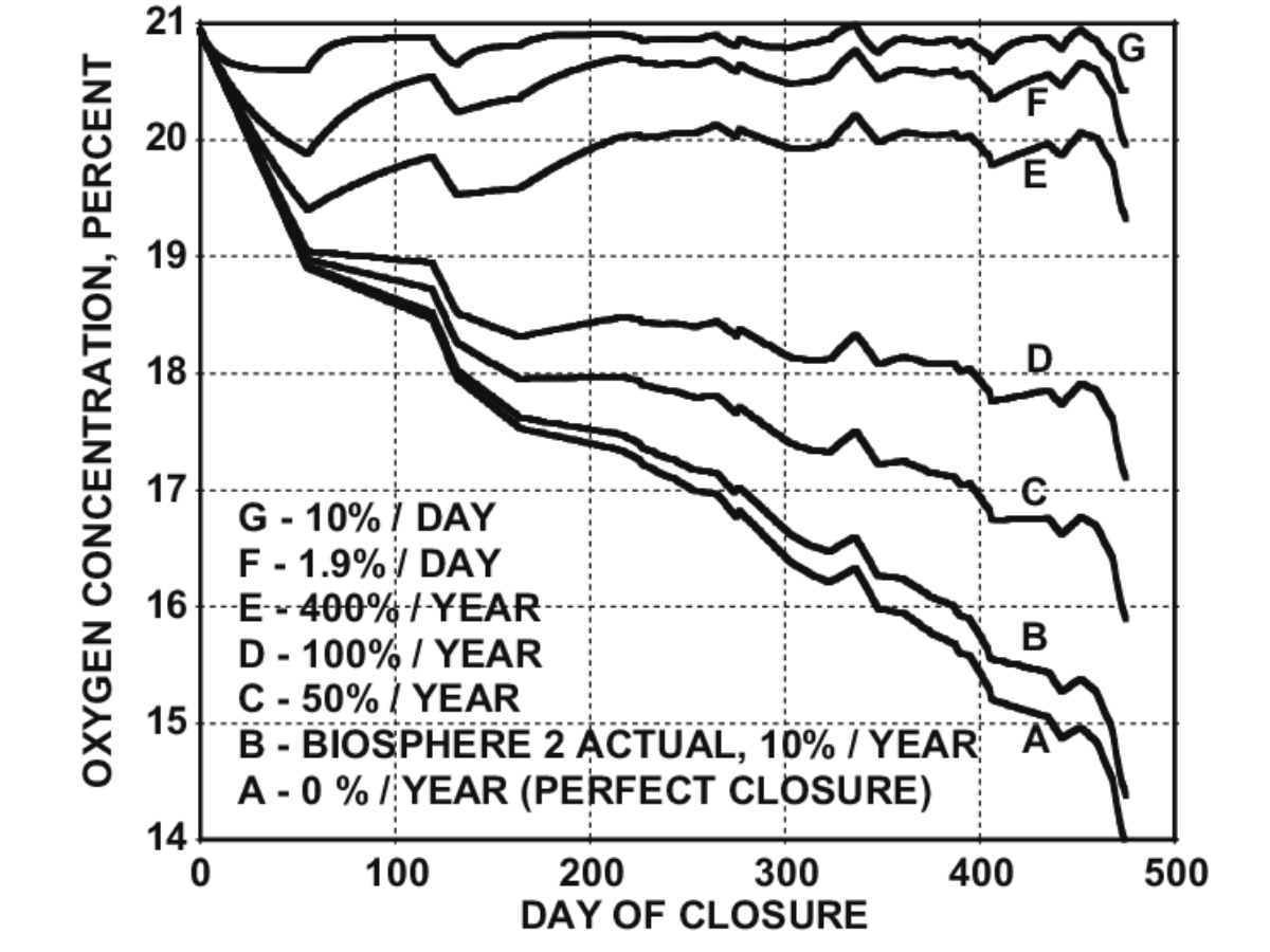 Oxygen concentration in Biosphere 2