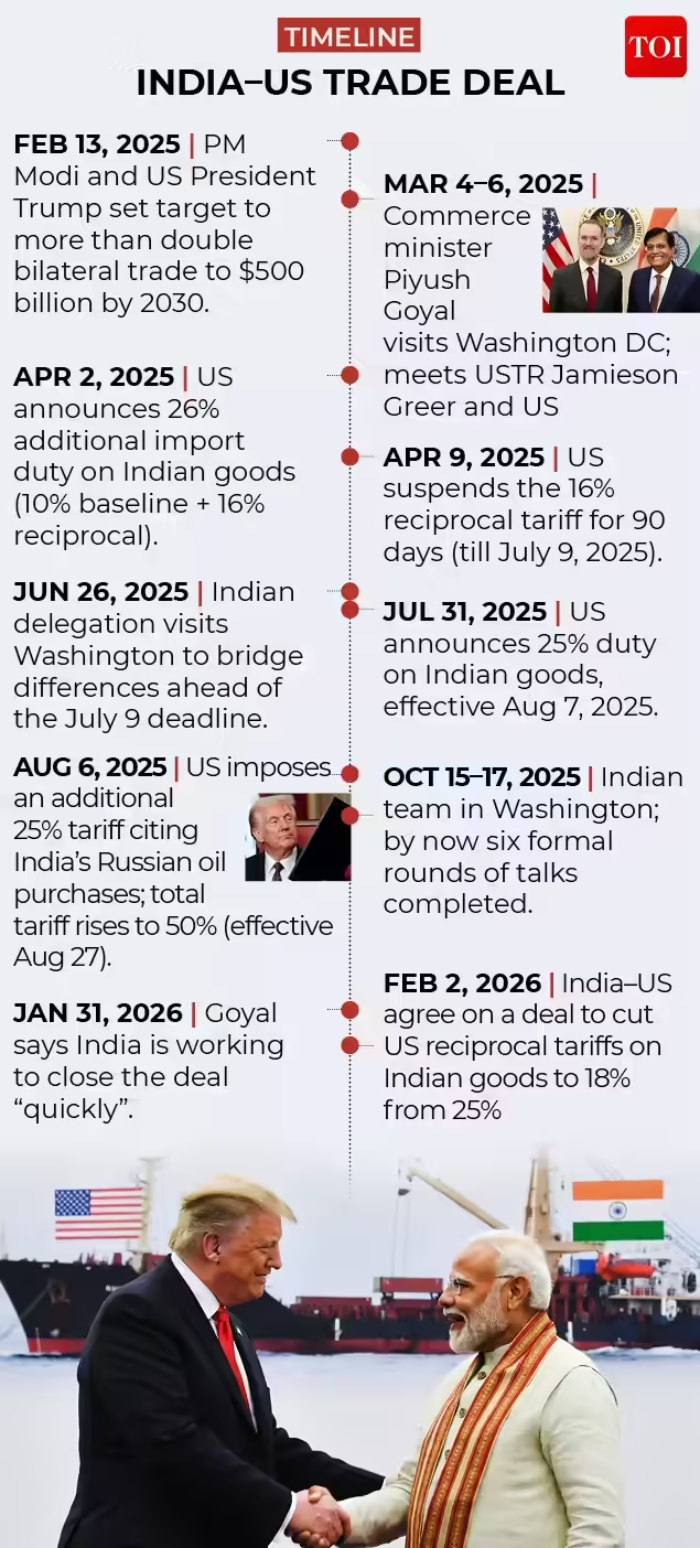 India-US trade deal timeline